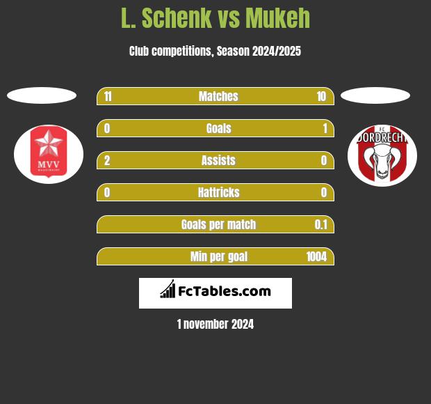 L. Schenk vs Mukeh h2h player stats