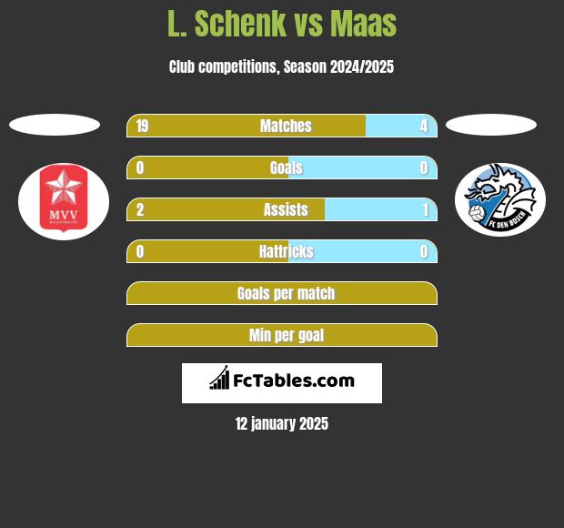 L. Schenk vs Maas h2h player stats