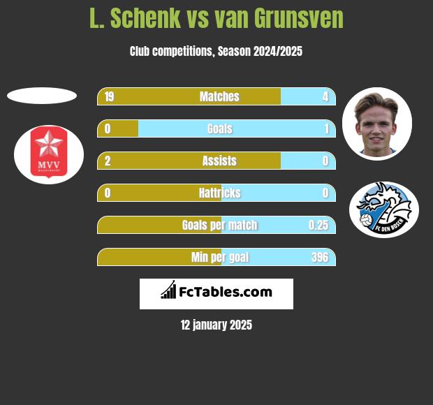 L. Schenk vs van Grunsven h2h player stats