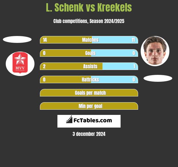 L. Schenk vs Kreekels h2h player stats