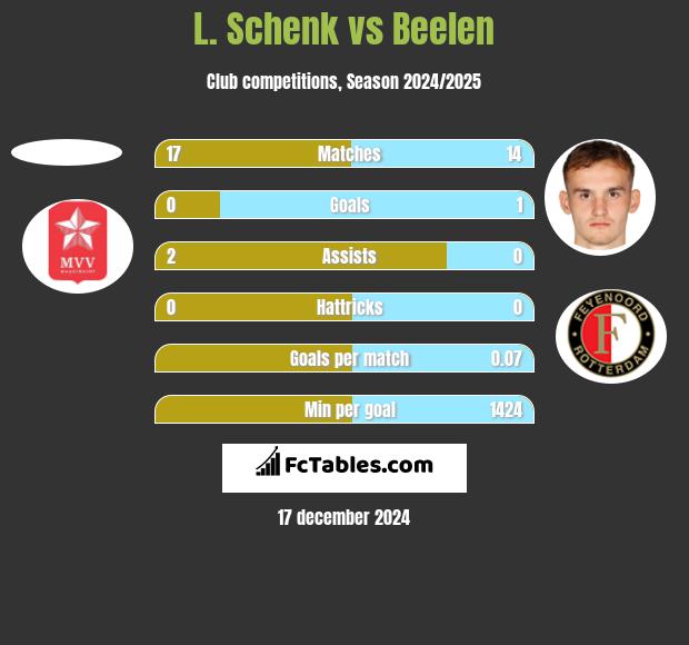 L. Schenk vs Beelen h2h player stats