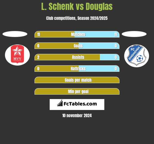 L. Schenk vs Douglas h2h player stats