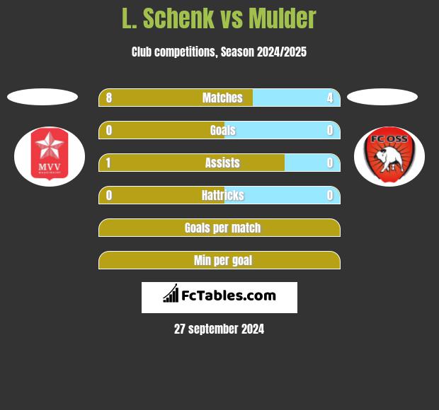 L. Schenk vs Mulder h2h player stats