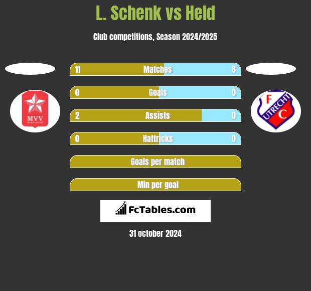 L. Schenk vs Held h2h player stats