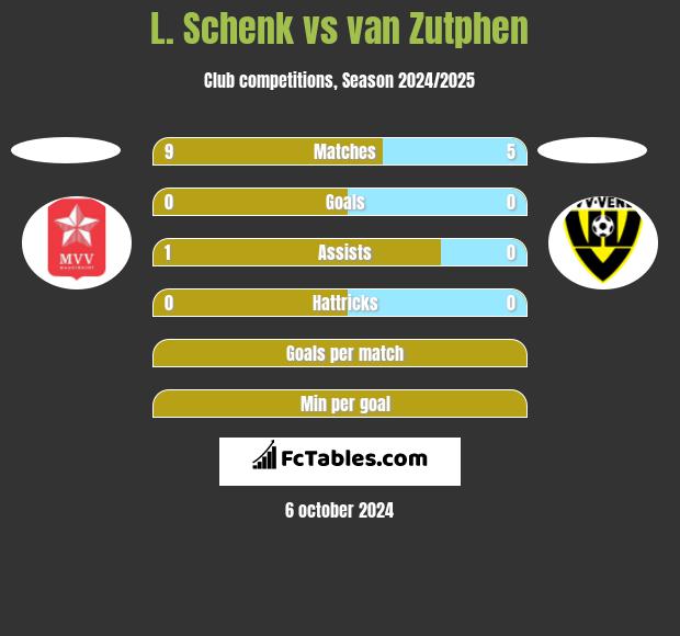 L. Schenk vs van Zutphen h2h player stats