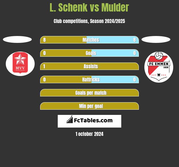 L. Schenk vs Mulder h2h player stats