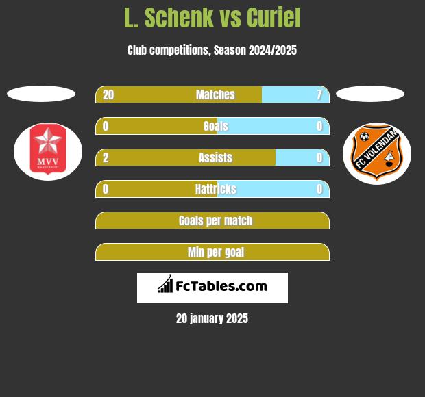 L. Schenk vs Curiel h2h player stats