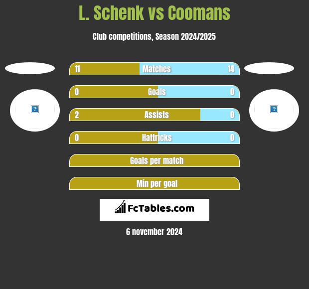 L. Schenk vs Coomans h2h player stats