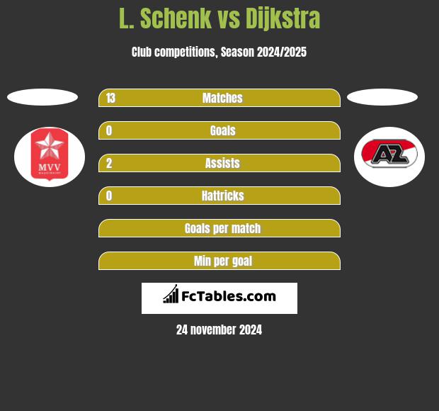 L. Schenk vs Dijkstra h2h player stats