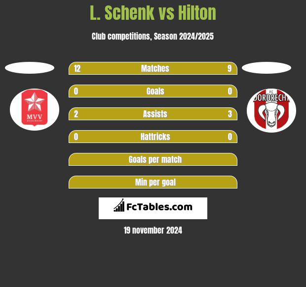 L. Schenk vs Hilton h2h player stats