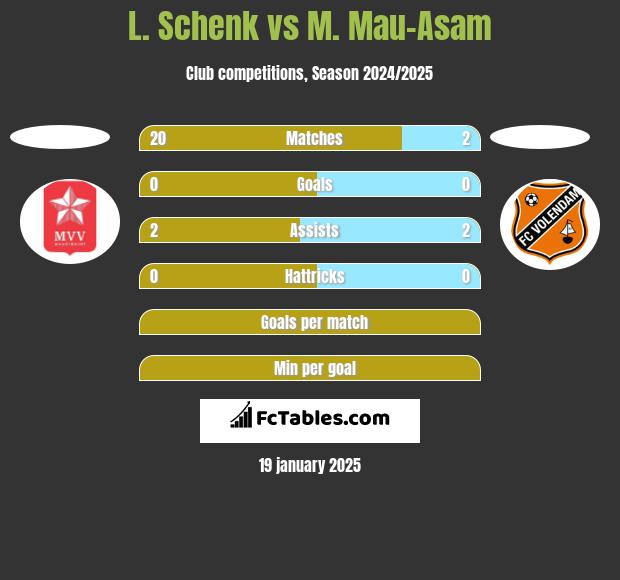 L. Schenk vs M. Mau-Asam h2h player stats