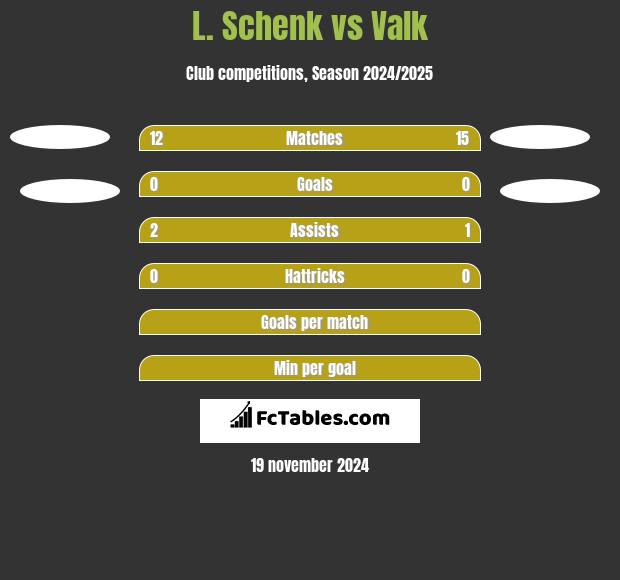 L. Schenk vs Valk h2h player stats