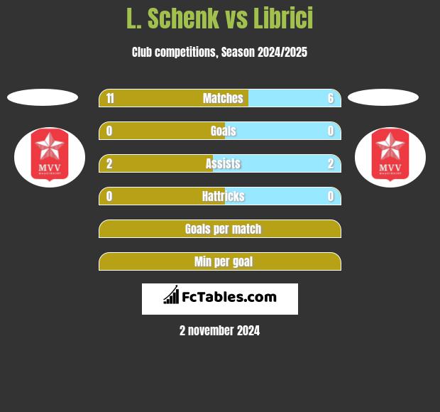 L. Schenk vs Librici h2h player stats