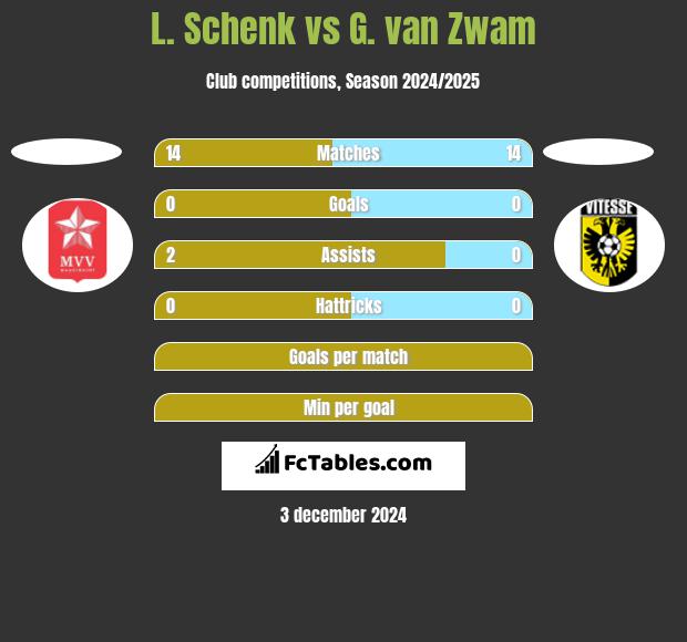 L. Schenk vs G. van Zwam h2h player stats