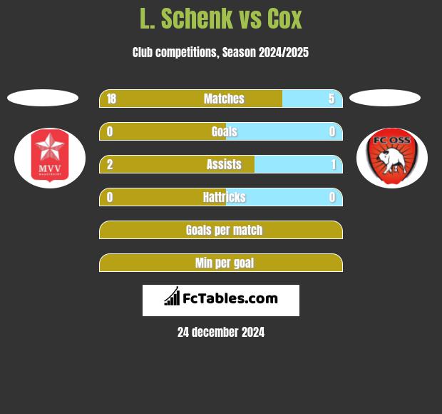 L. Schenk vs Cox h2h player stats