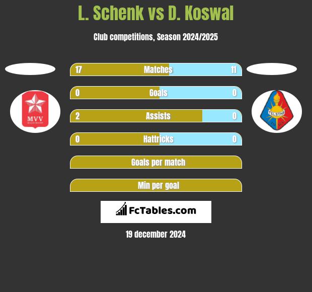 L. Schenk vs D. Koswal h2h player stats