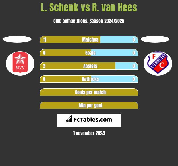 L. Schenk vs R. van Hees h2h player stats