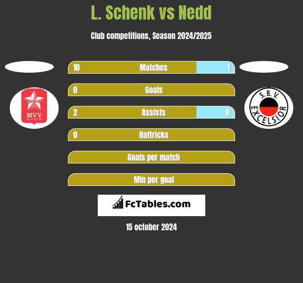 L. Schenk vs Nedd h2h player stats