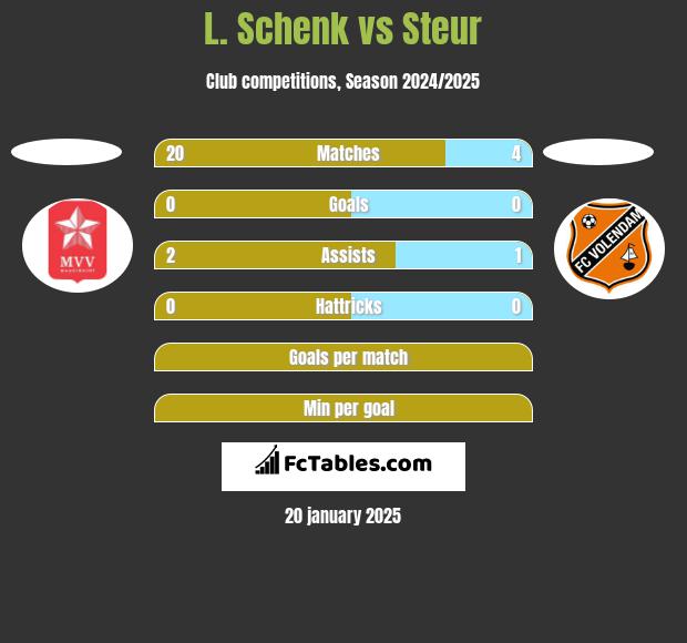 L. Schenk vs Steur h2h player stats