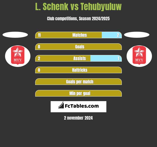 L. Schenk vs Tehubyuluw h2h player stats