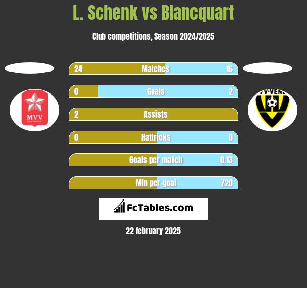 L. Schenk vs Blancquart h2h player stats