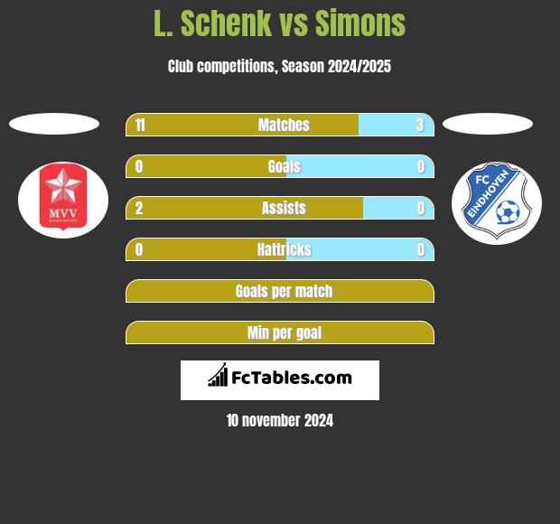 L. Schenk vs Simons h2h player stats