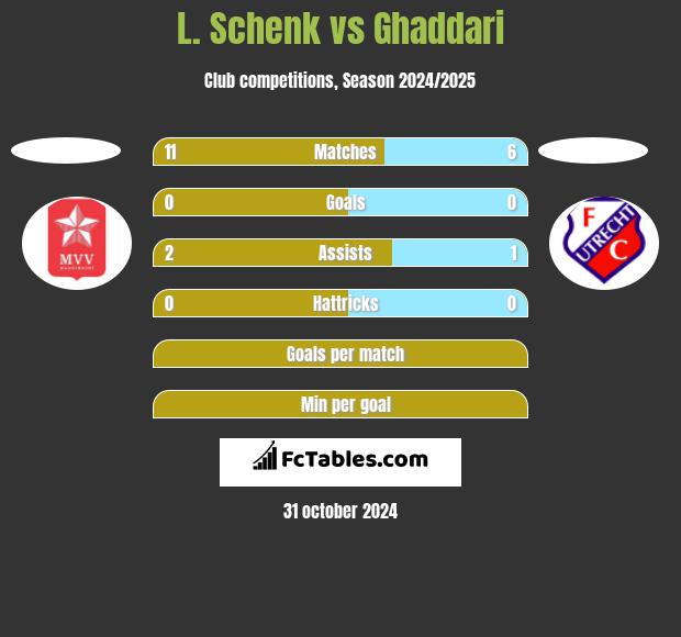 L. Schenk vs Ghaddari h2h player stats