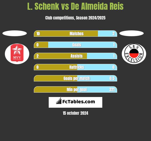 L. Schenk vs De Almeida Reis h2h player stats