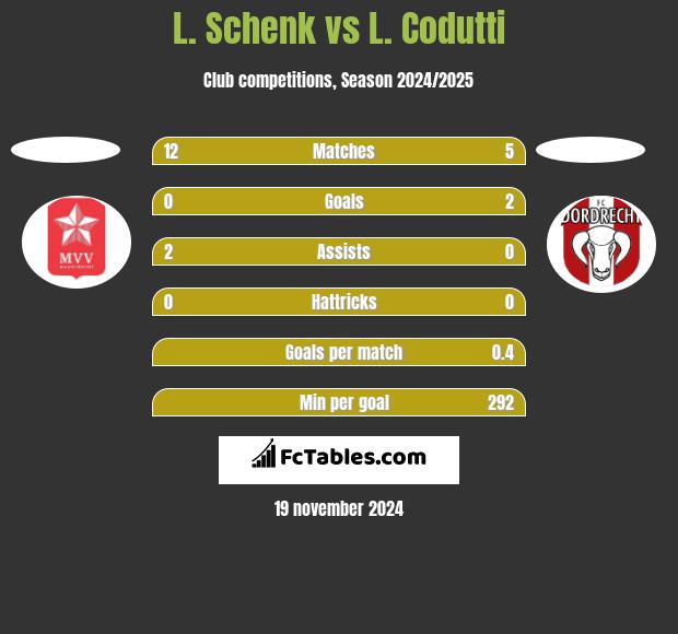 L. Schenk vs L. Codutti h2h player stats