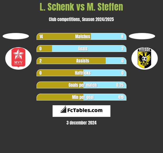 L. Schenk vs M. Steffen h2h player stats