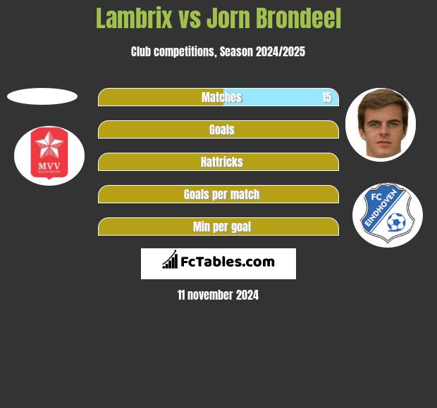 Lambrix vs Jorn Brondeel h2h player stats