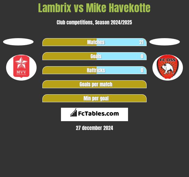 Lambrix vs Mike Havekotte h2h player stats