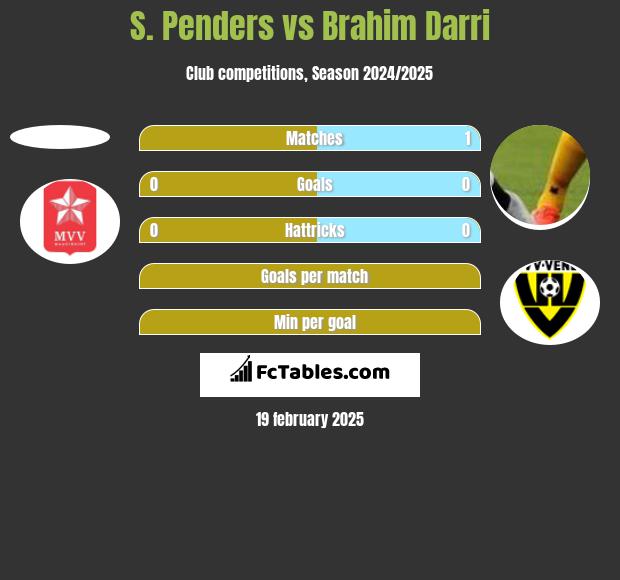 S. Penders vs Brahim Darri h2h player stats