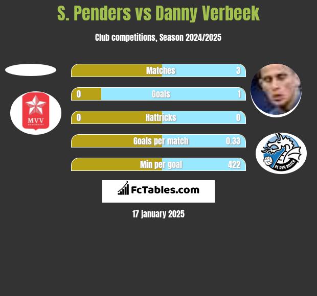 S. Penders vs Danny Verbeek h2h player stats