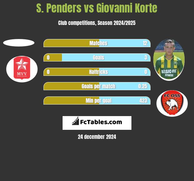 S. Penders vs Giovanni Korte h2h player stats