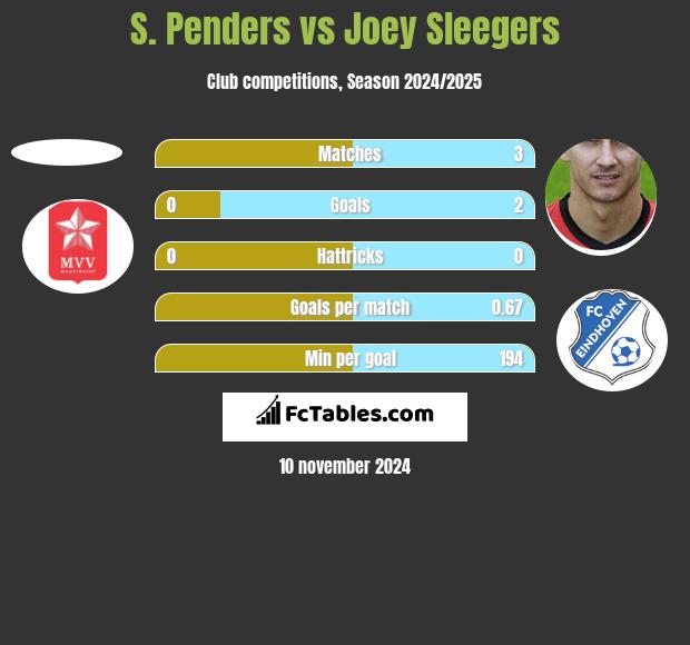 S. Penders vs Joey Sleegers h2h player stats