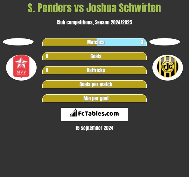 S. Penders vs Joshua Schwirten h2h player stats