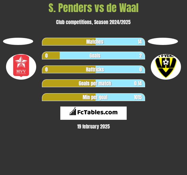 S. Penders vs de Waal h2h player stats