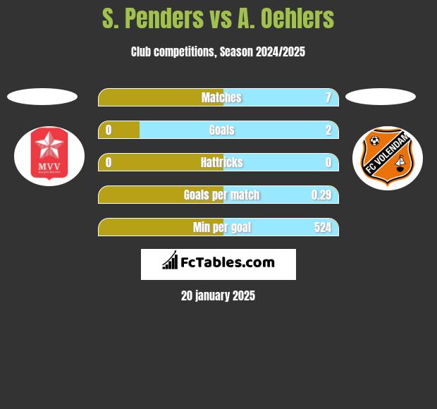 S. Penders vs A. Oehlers h2h player stats