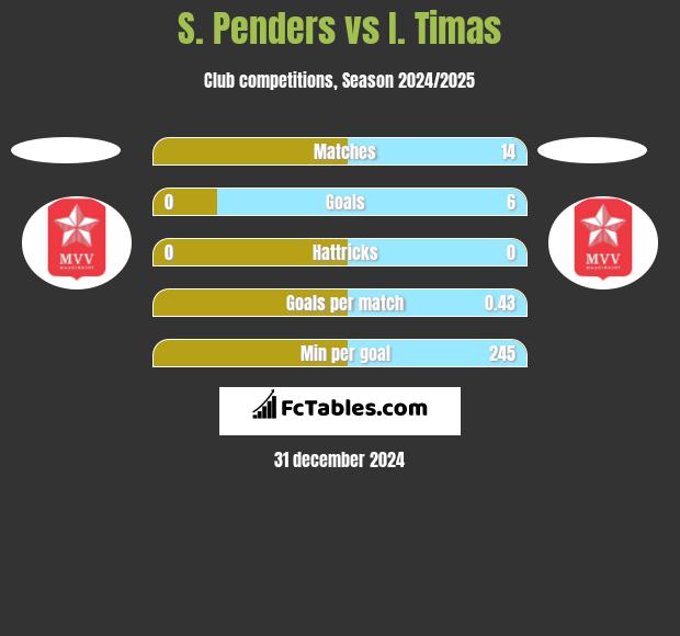 S. Penders vs I. Timas h2h player stats