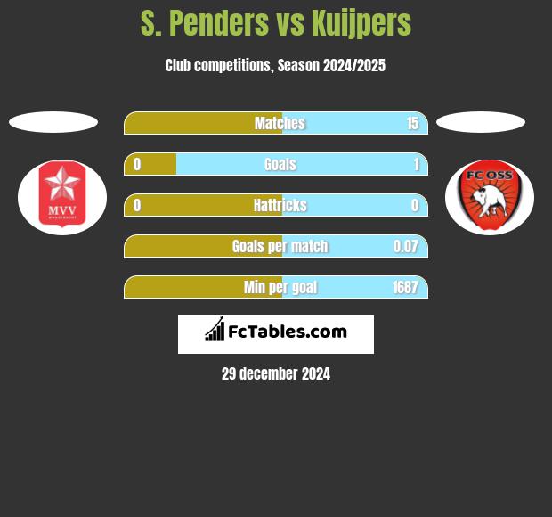 S. Penders vs Kuijpers h2h player stats