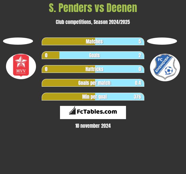 S. Penders vs Deenen h2h player stats