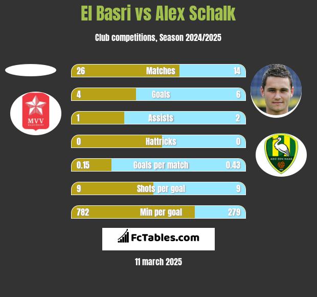 El Basri vs Alex Schalk h2h player stats