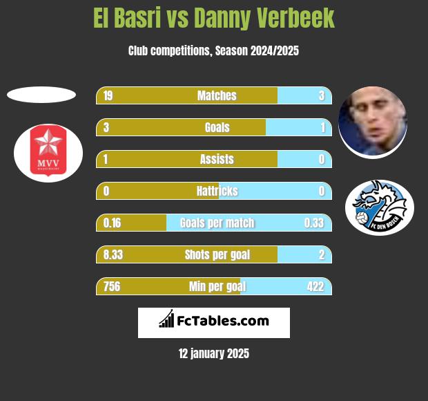 El Basri vs Danny Verbeek h2h player stats