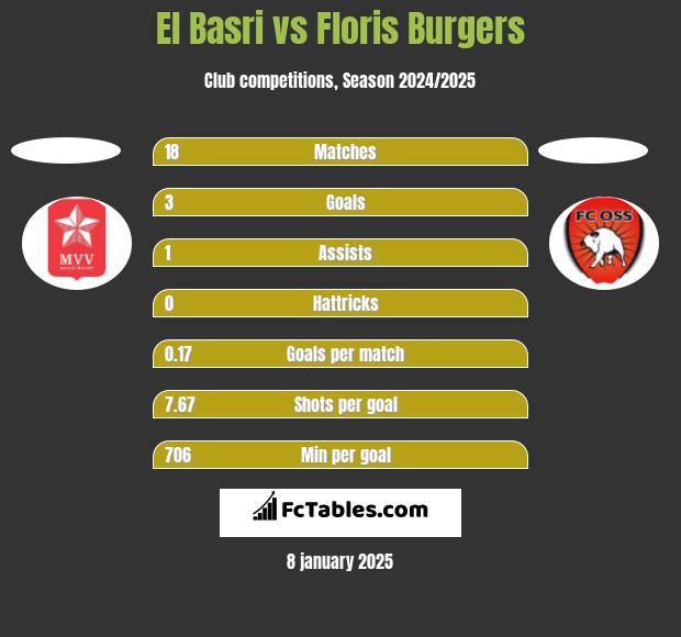 El Basri vs Floris Burgers h2h player stats