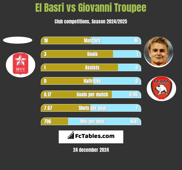 El Basri vs Giovanni Troupee h2h player stats