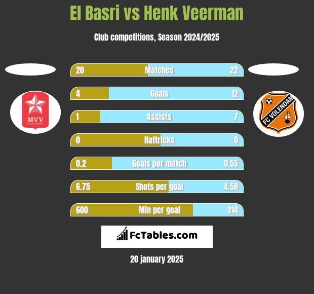 El Basri vs Henk Veerman h2h player stats