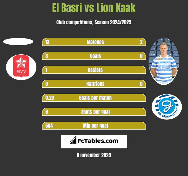 El Basri vs Lion Kaak h2h player stats