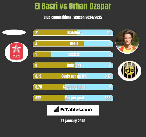 El Basri vs Orhan Dzepar h2h player stats