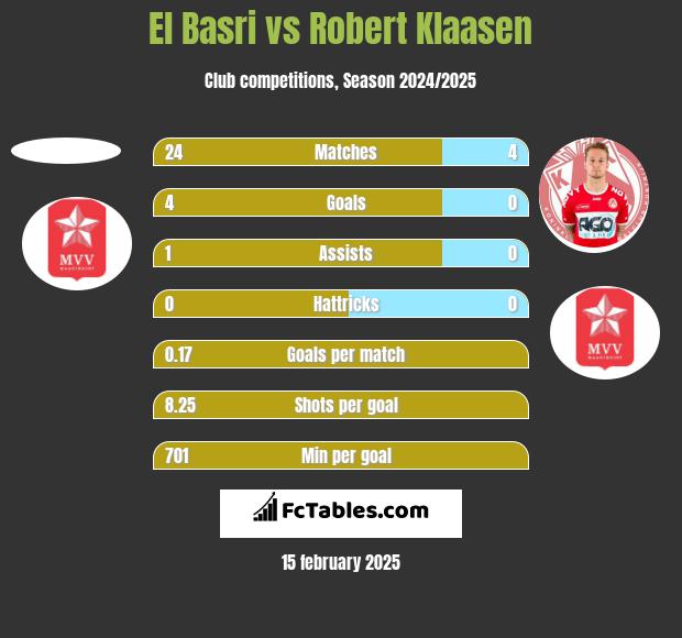 El Basri vs Robert Klaasen h2h player stats